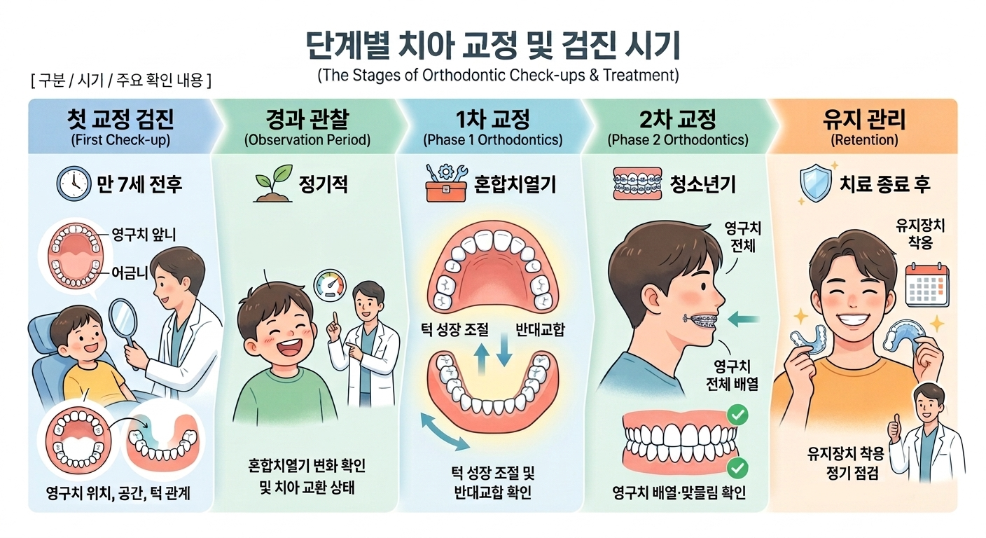 광진구 연세원드림치과 소아 청소년 교정 시기 AI이미지